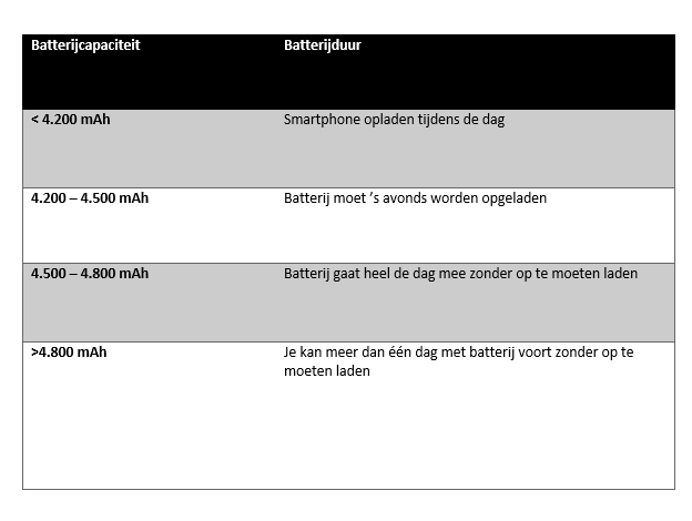 batterijcapaciteit - batterijduur