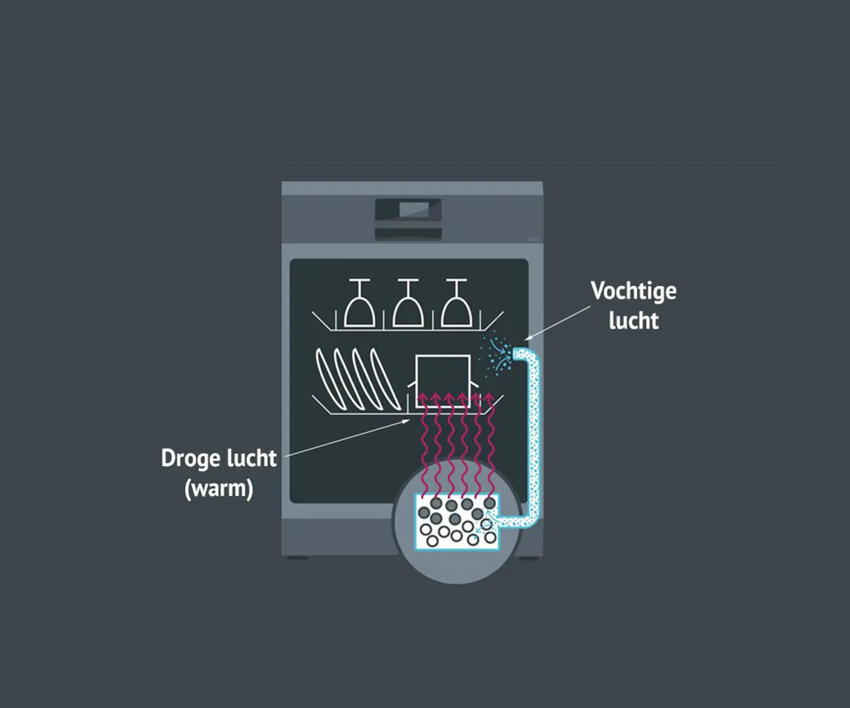 Siemens zeolith werking