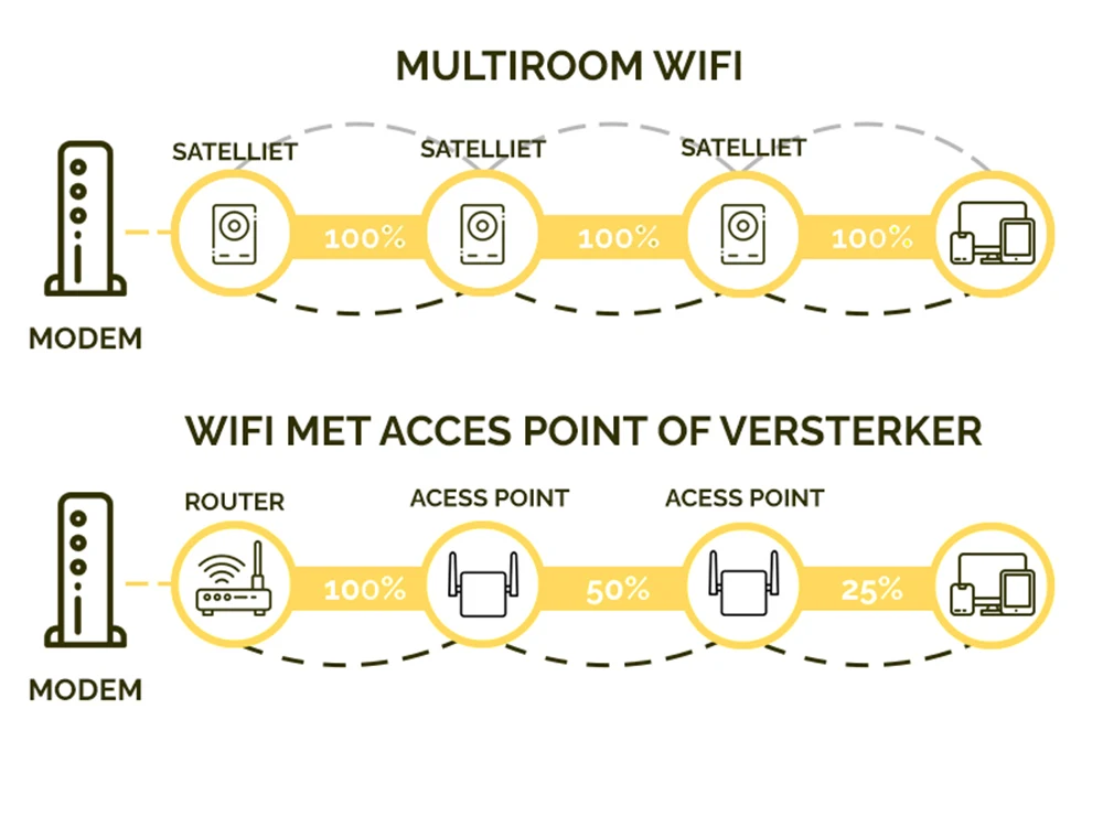 Différence entre les amplificateurs Wi-Fi et les points d'accès