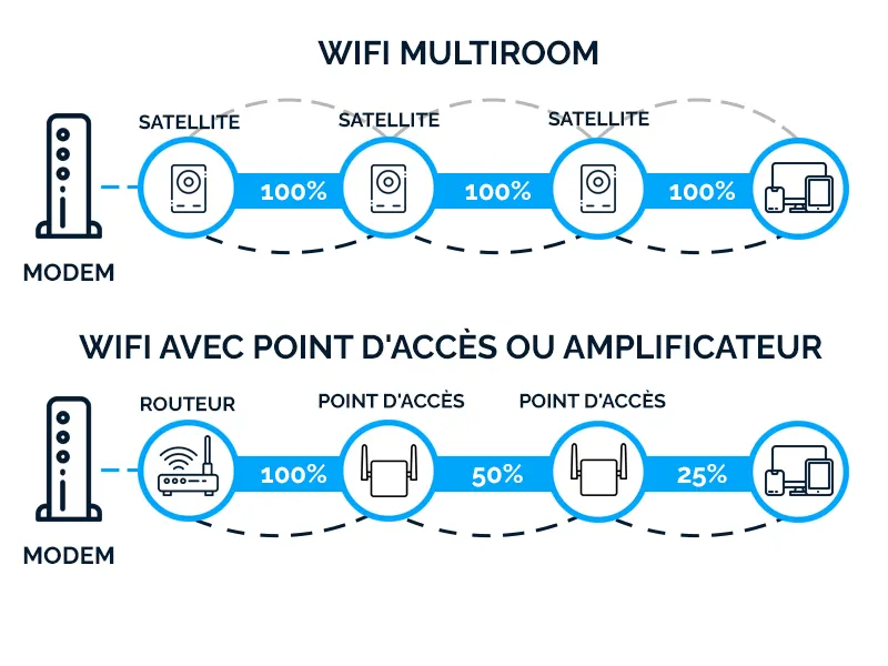 wifi multiroom versus wifi traditionnel avec amplificateur ou point d'accès