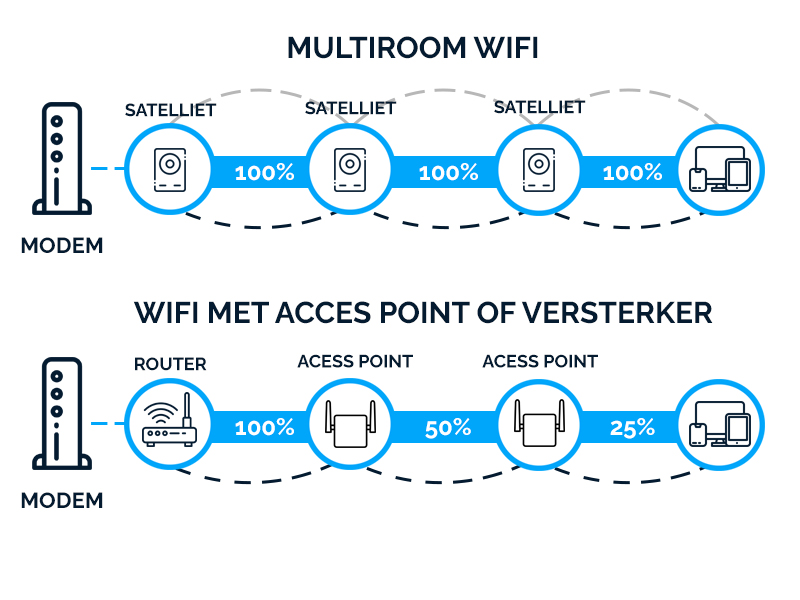 multiroom wifi versus traditionele wifi met versterker of access point