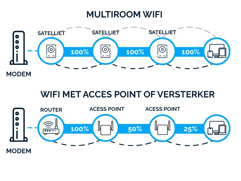 multiroom wifi versus traditionele wifi met versterker of access point