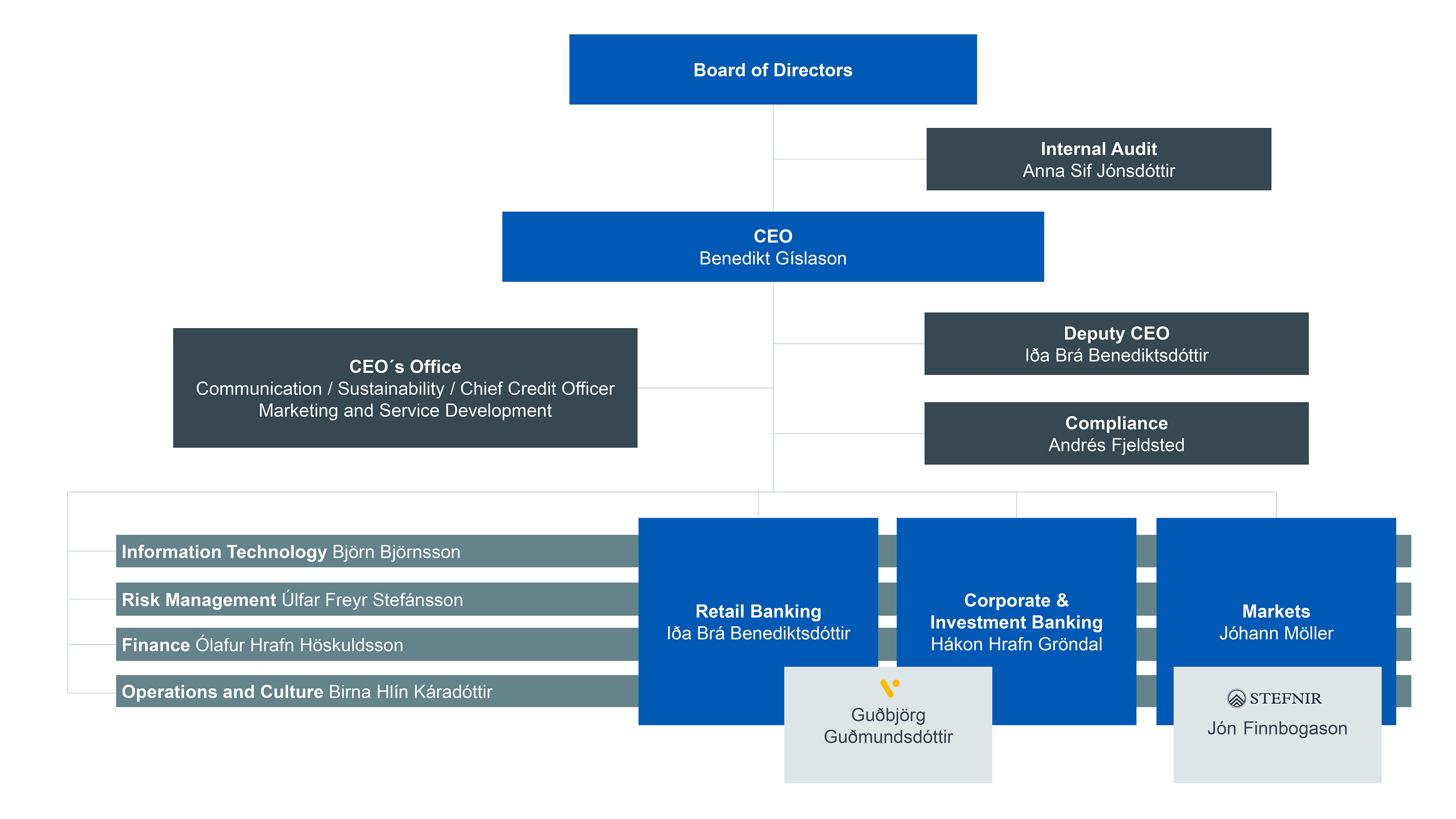 Organizational chart