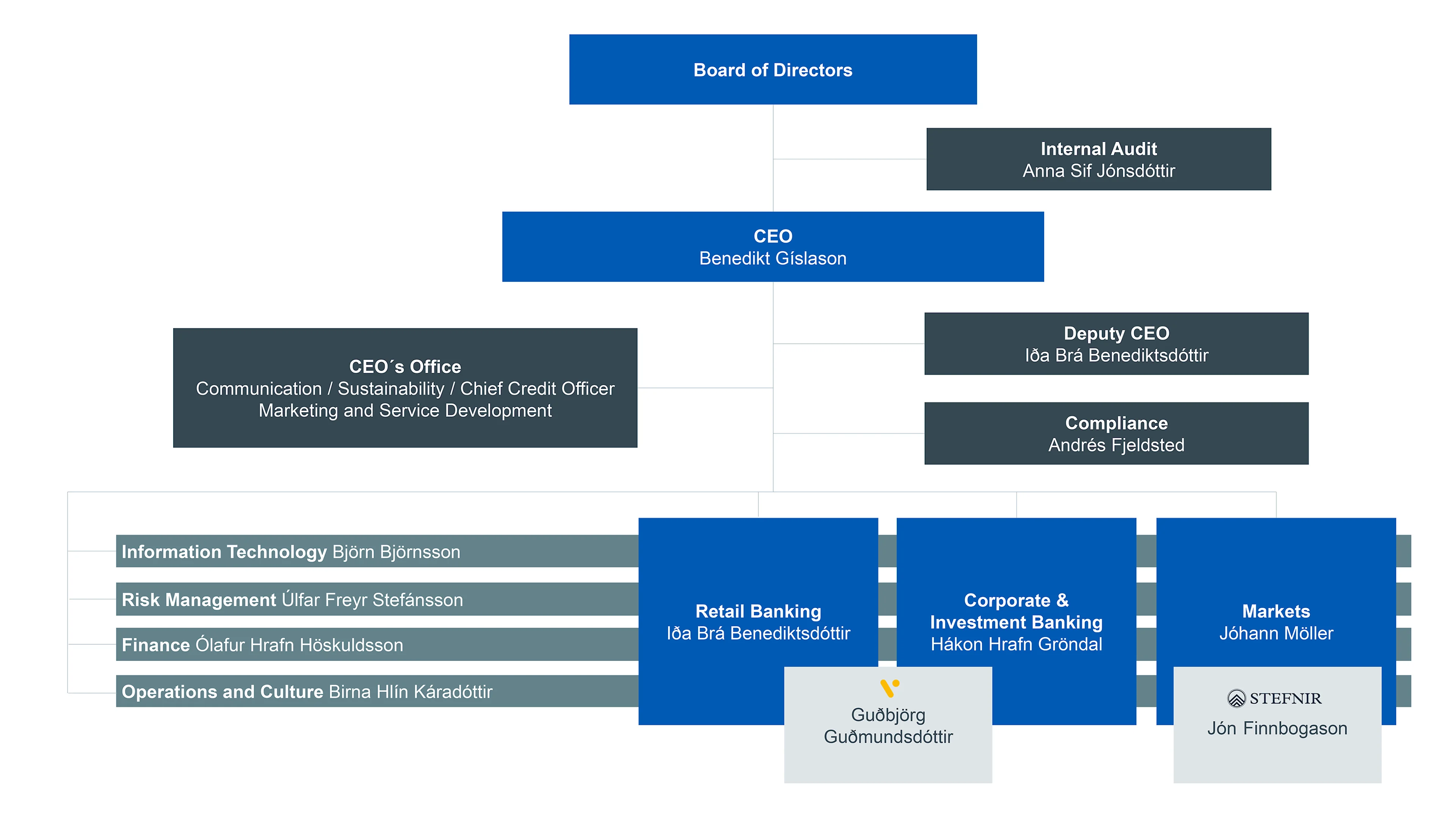 Organizational chart