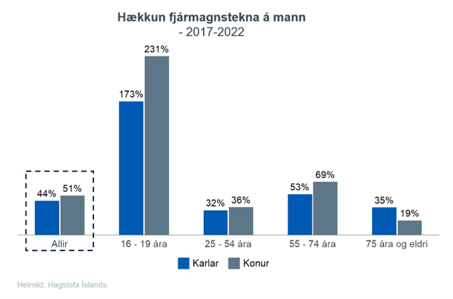 Hækkun fjármagnstekna á mann 2017-2022