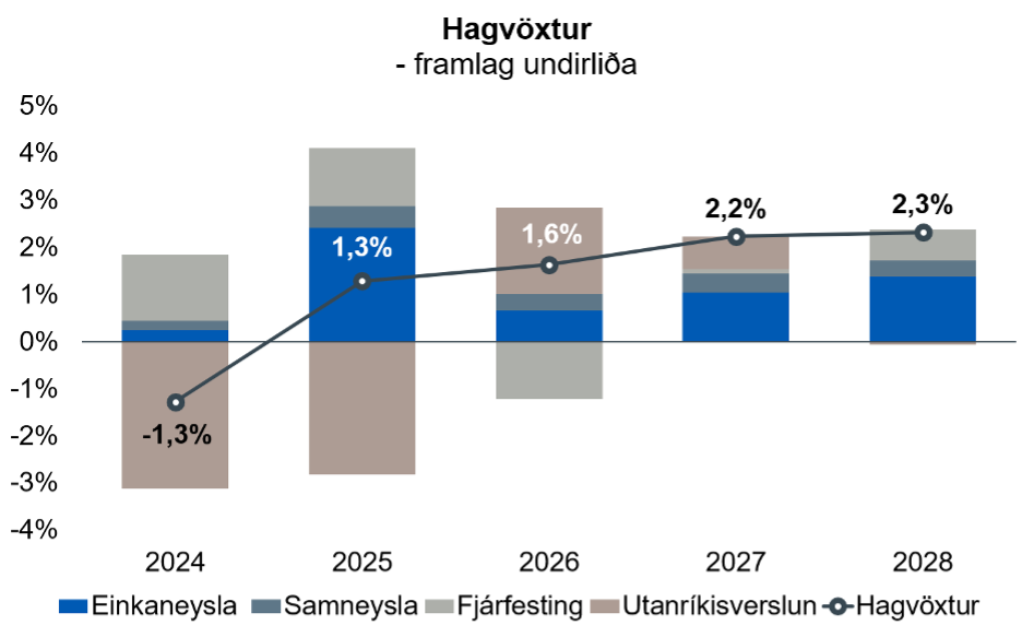 Hagvoxtur-efnahagsspa-sept2026