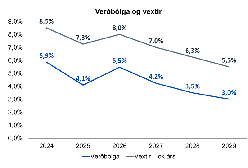 Verðbólga og vextir - september 2026 - IS-EN