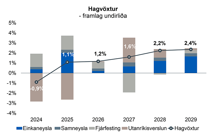 Hagvöxtur - september 2026 - IS-EN