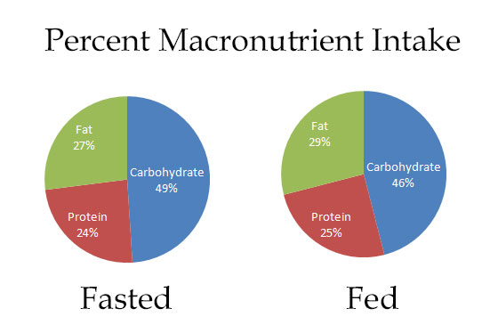 Fasted Exercise for Faster Weight Loss? | ISSA