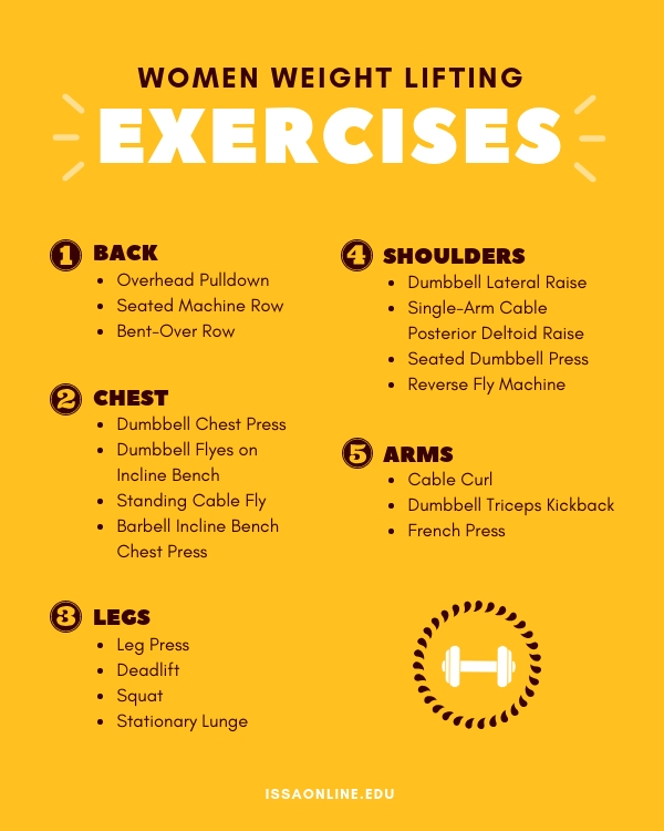 Best Split Workout Routine For Beginners EOUA Blog   Weight Lifting For Women Infographic 