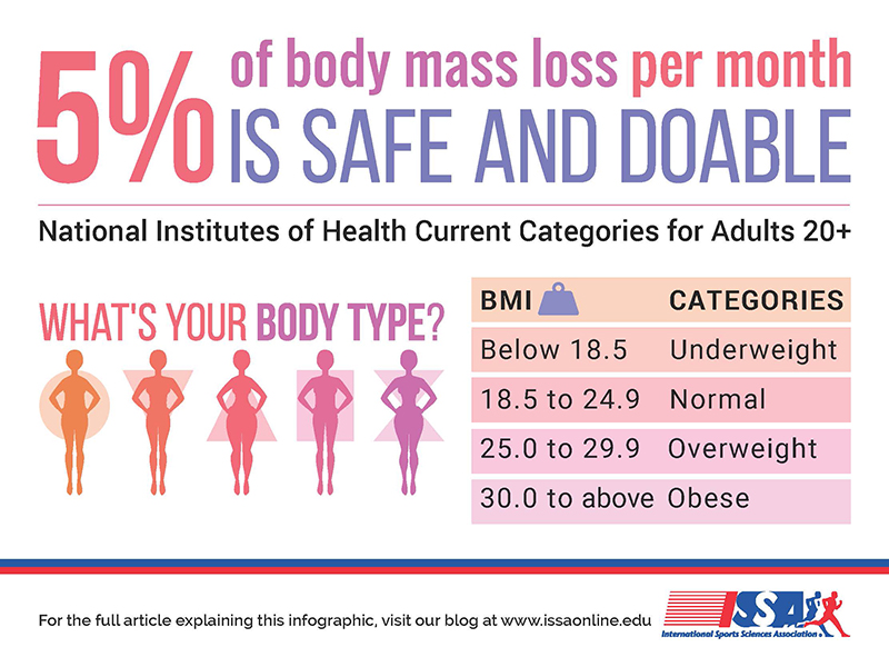 ISSA, International Sports Sciences Association, Certified Personal ...