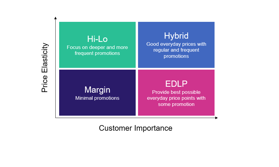 Price Elasticity - Customer Importance - how to optimally invest in price &amp; promotions