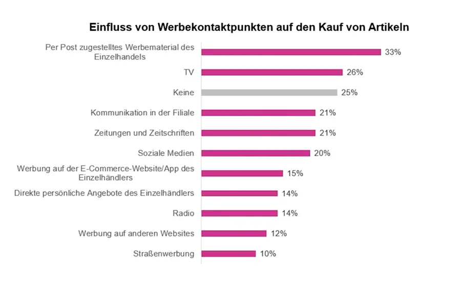 Einfluss von Werbekontaktpunkten auf den Kauf von Artikeln