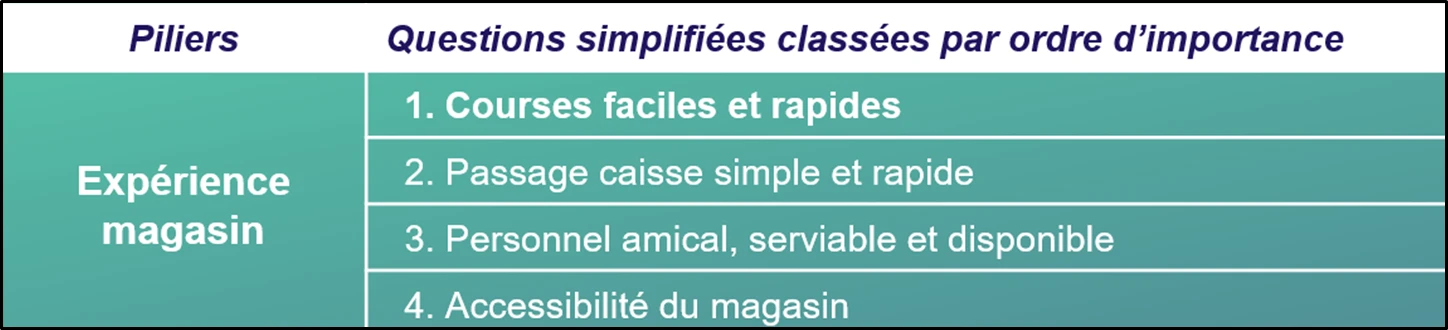 expérience de vente au détail vitesse facilité importance