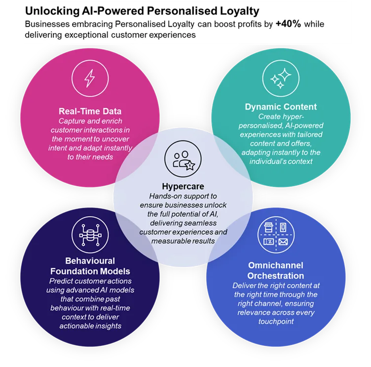 Unlocking AI-powered personalised-loyalty