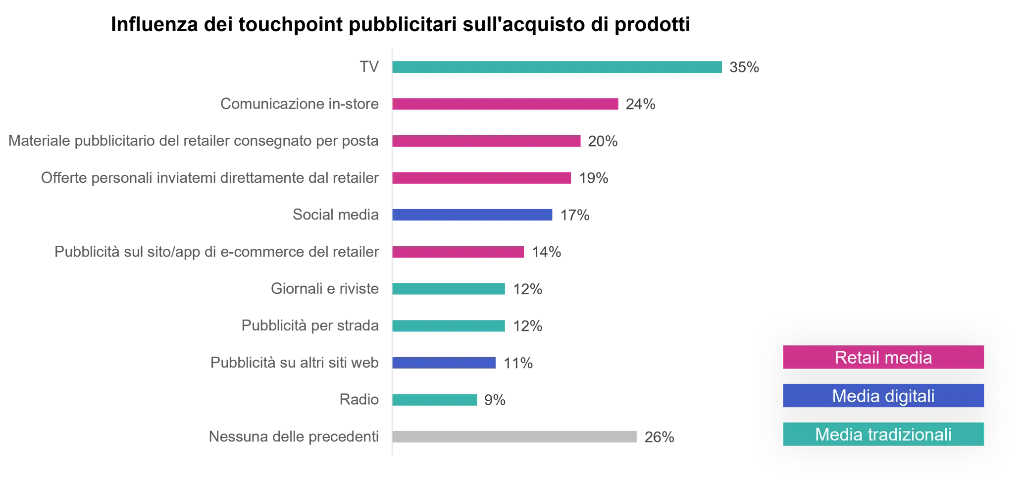 influenza dei touchpoint pubblicitari sull