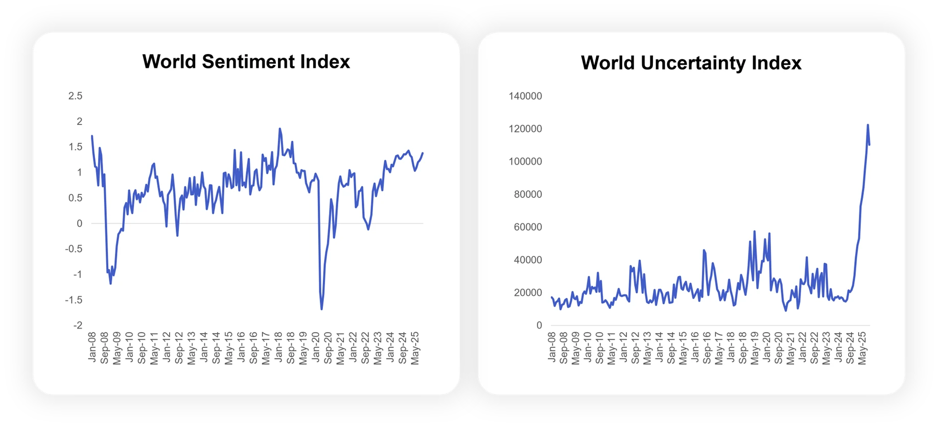 World-Sentiment-Index