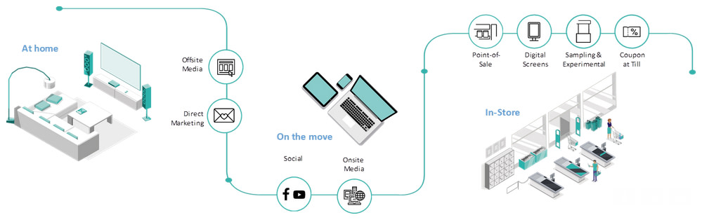 retail media - sofa-to-store journey