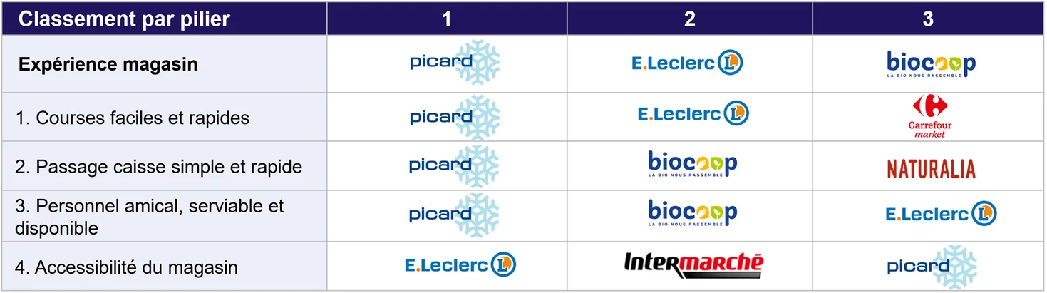 classement par pilier expérience magasin