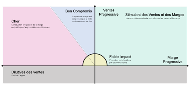 Efficacité des promotions
