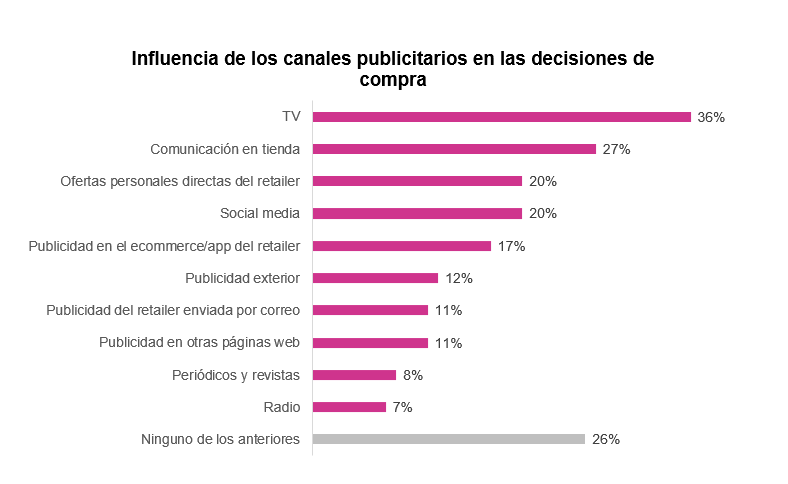 Influencia de los canales publicitarios en las decisiones de compra
TV
36%
Comunicación en tienda
27%
Ofertas personales directas del retailer
20%
Social media
20%
Publicidad en el ecommerce/app del retailer
17%
Publicidad exterior
12%
Publicidad del reta