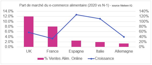 Part de marché du e-commerce alimentaire