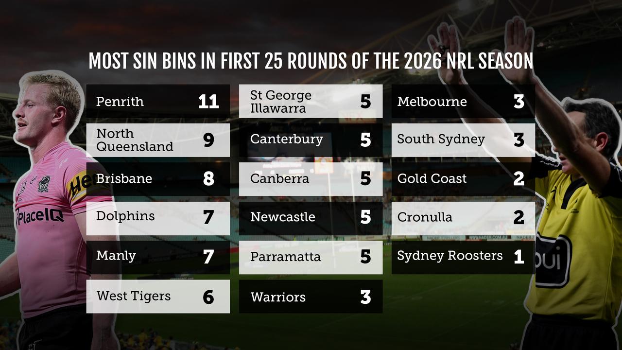NRL sin-binnings in 2026