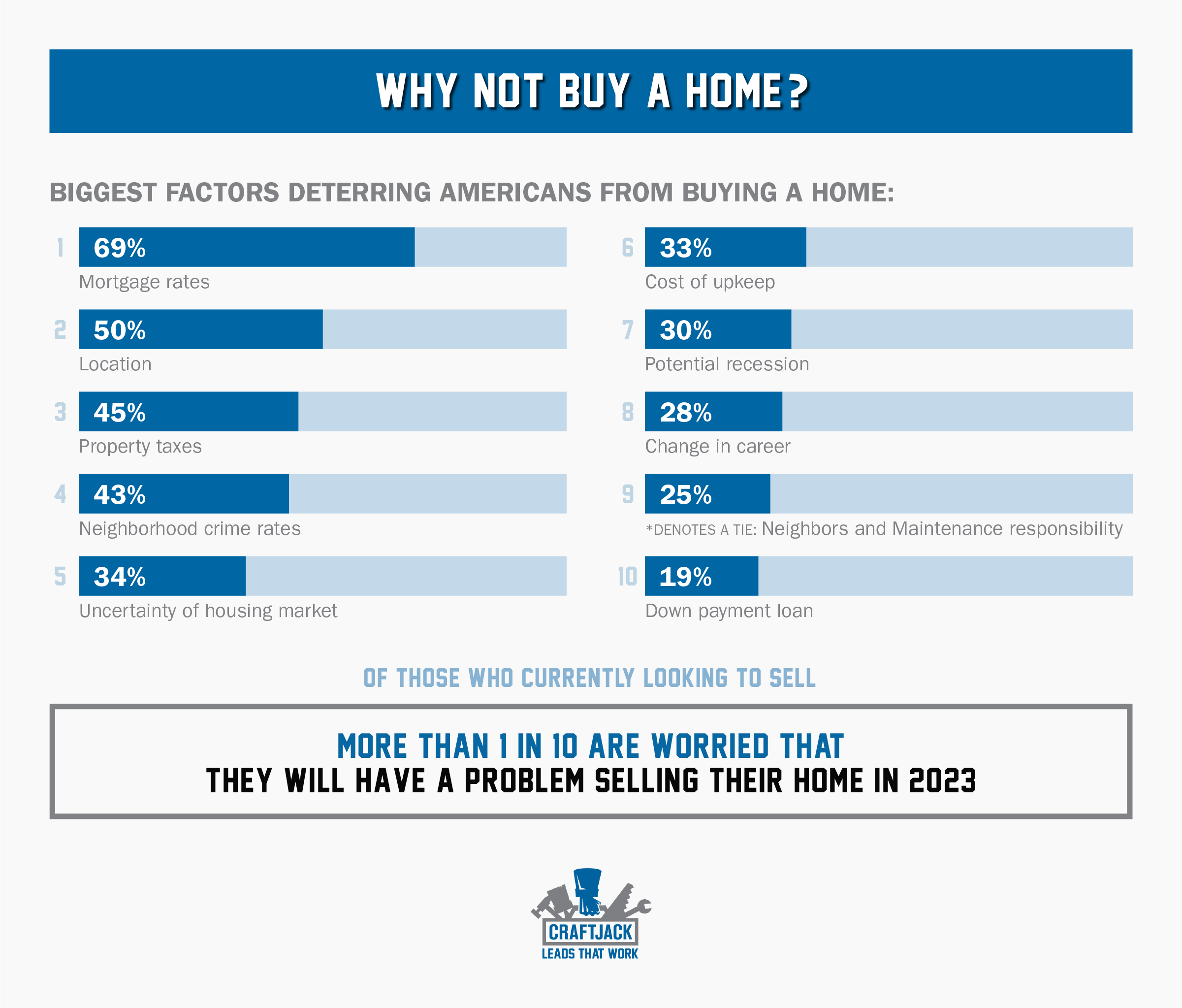 CraftJack - 2023 Homeowners Outlook_Graphic 3