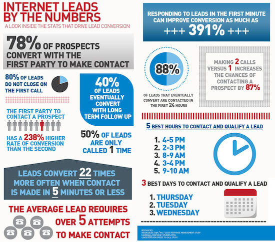 Lead Gen Numbers & Facts