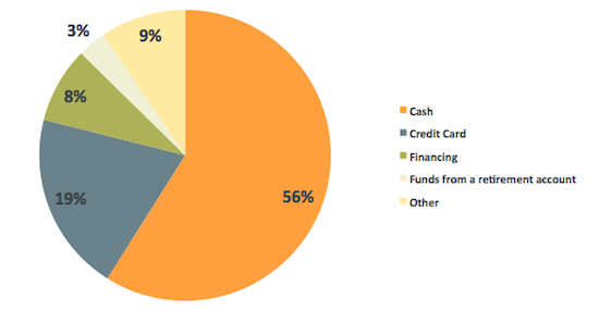 How Homeowners Pay