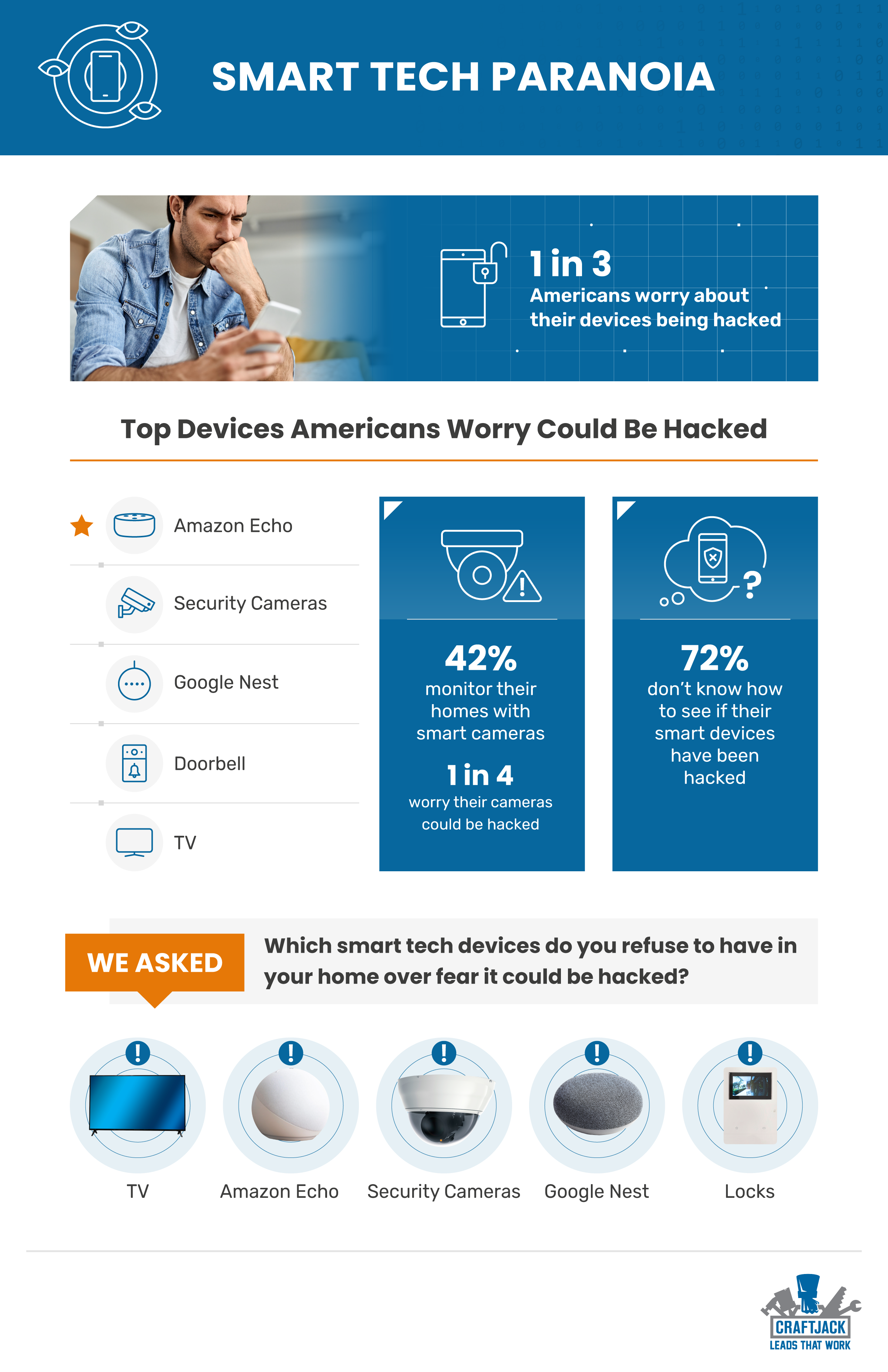1 in 3 Americans worry about their devices being hacked