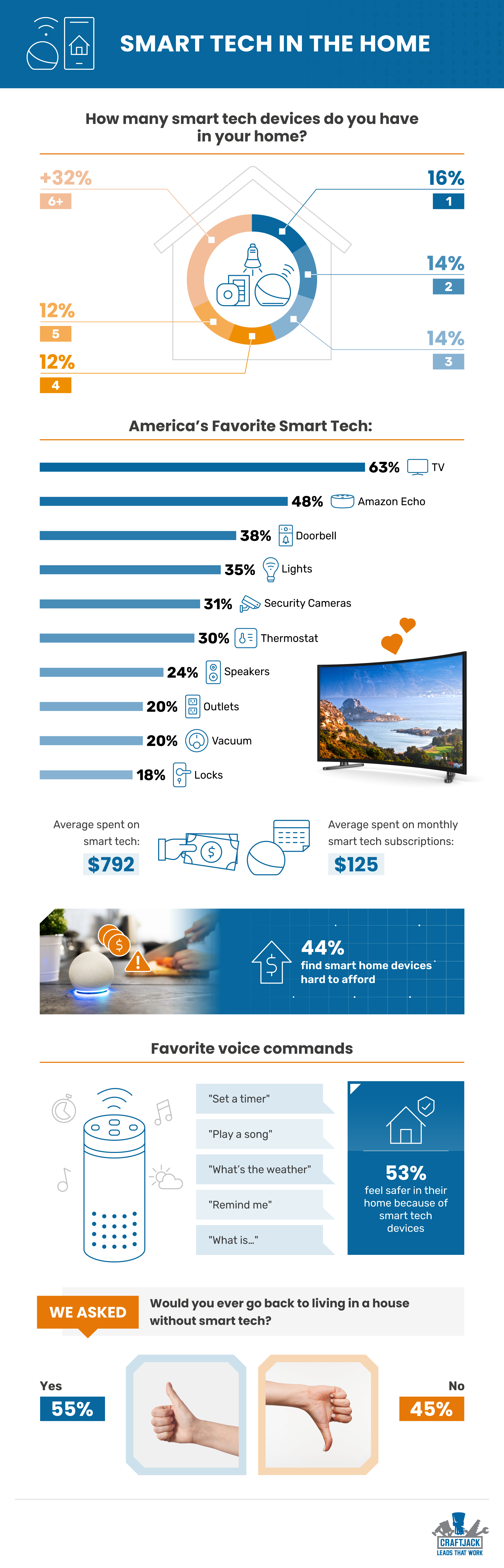 More than half feel safer in their homes because of smart tech