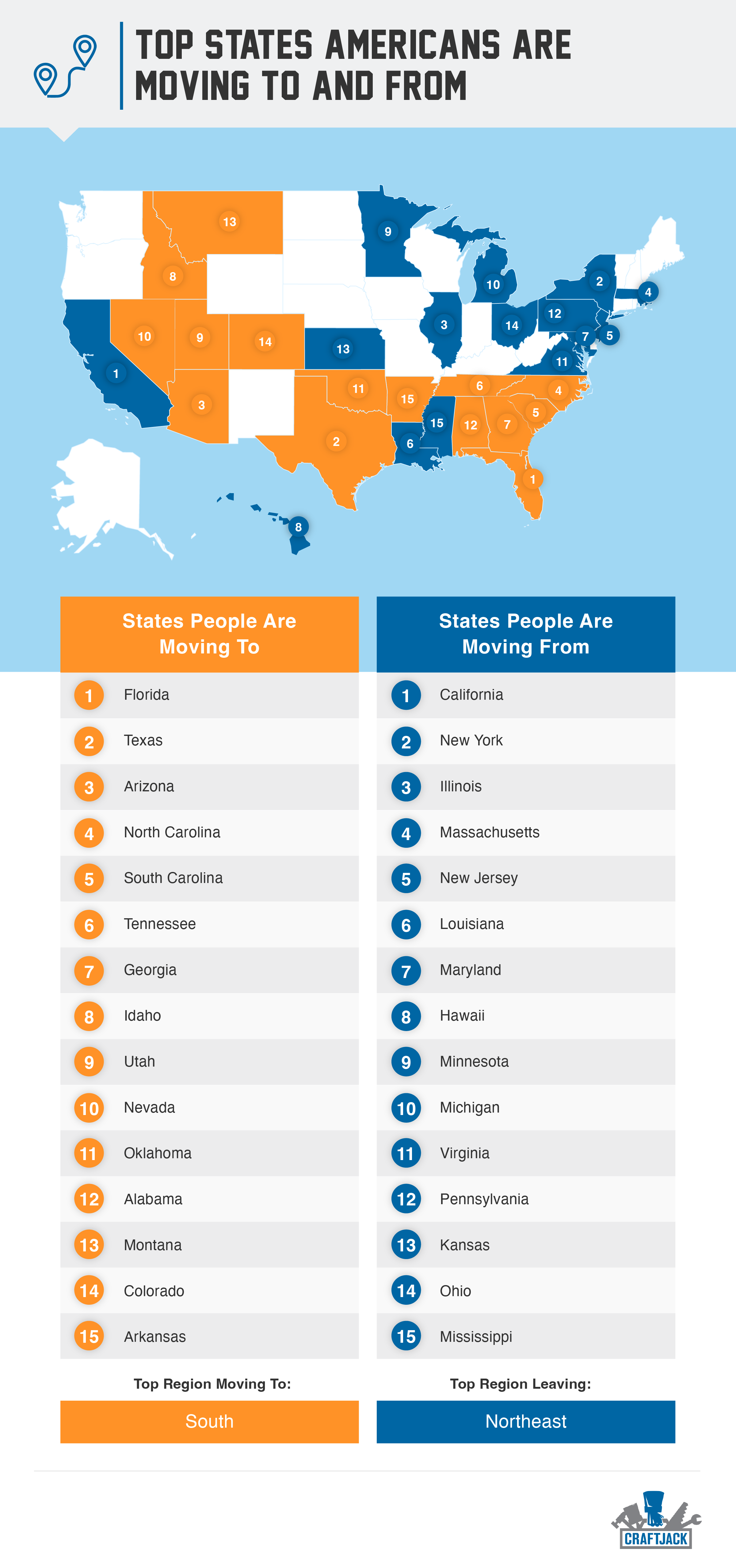 Top States Americans are moving to and from.