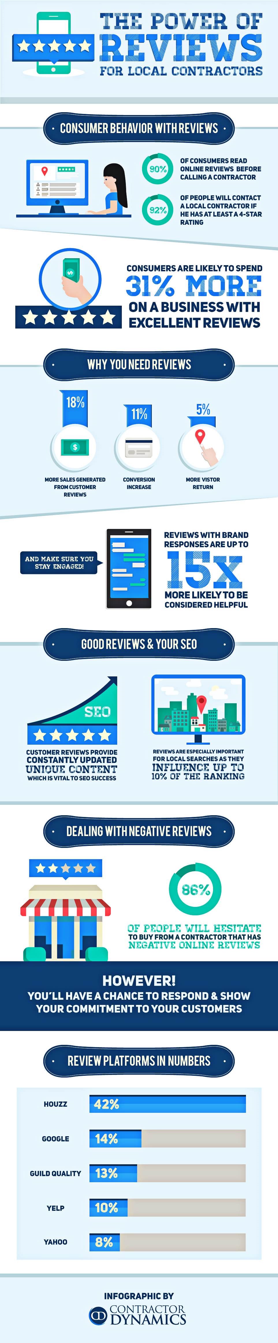 Power of Customer Reviews Infographic