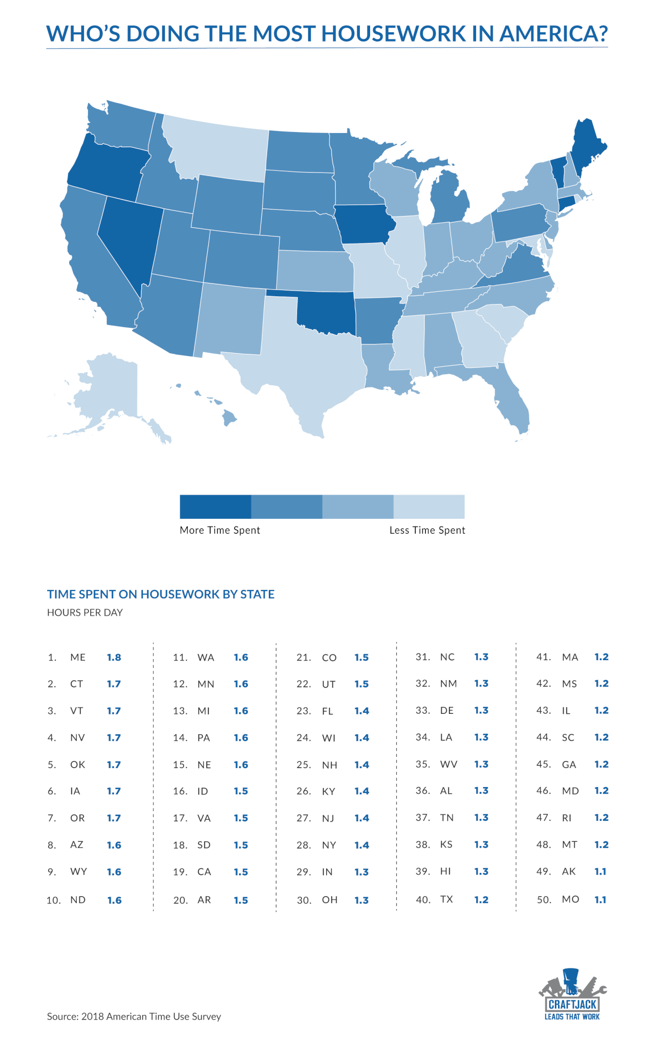 Statistics about time spent on home improvement and home maintenance