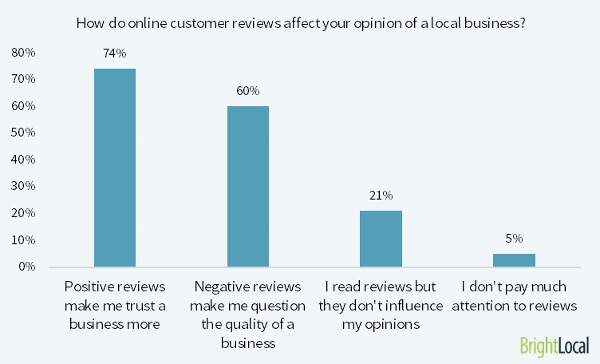 BrightLocal Survey Results Positive Reviews