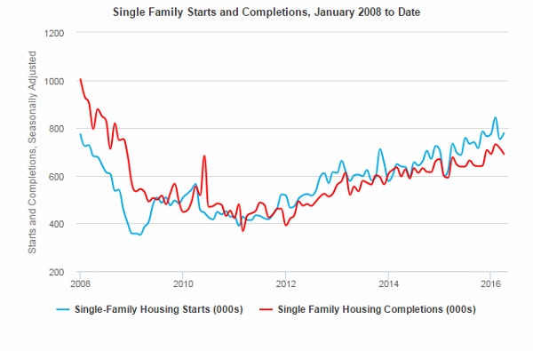 April Single Family Starts