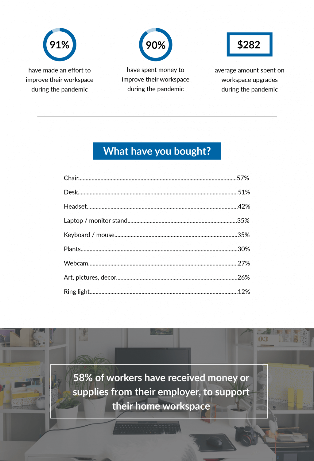 https://images.ctfassets.net/pskd1v8zd37y/73lEvALNJAAz2tnsCwk8eq/b7dacabad191413c35cf8702c7c59e9c/1-work-from-home-statistics-2021-1023x1500.png