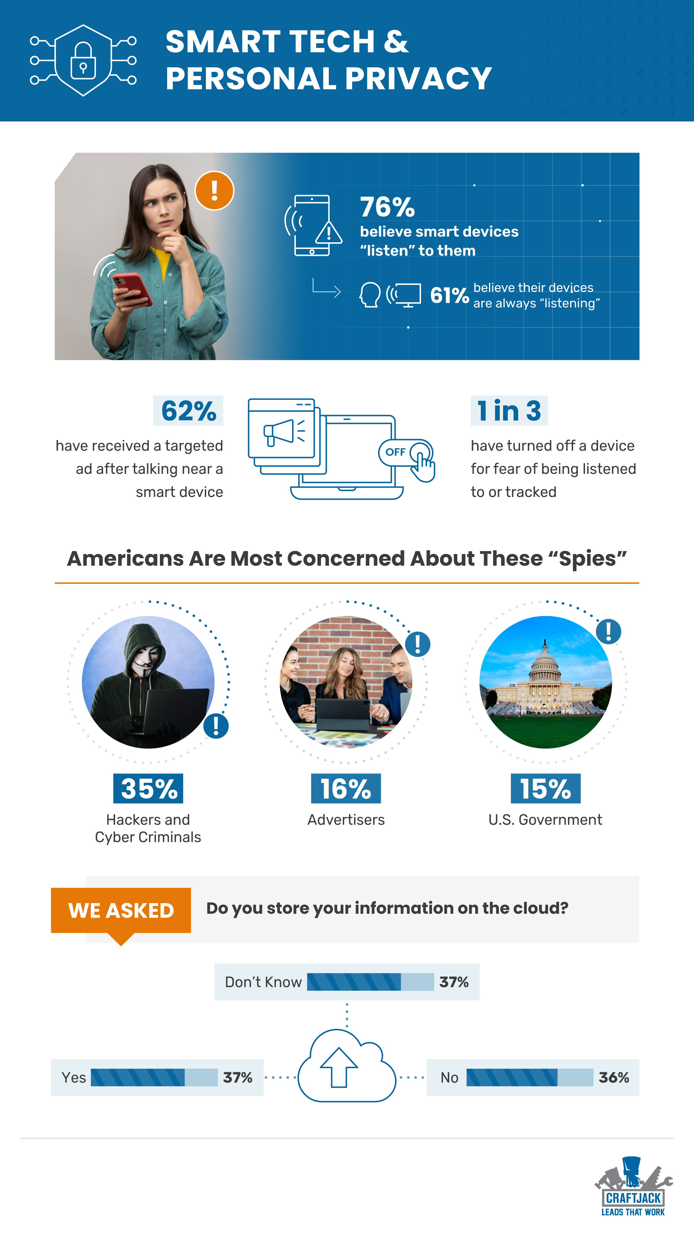 61% of Americans think their devices are “always” listening