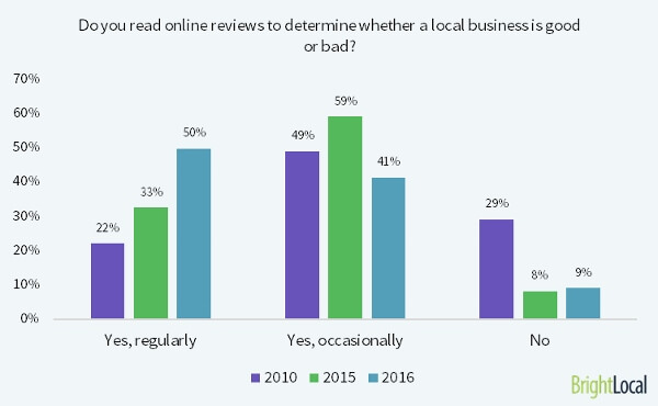 BrightLocal Survey Results Online Reviews