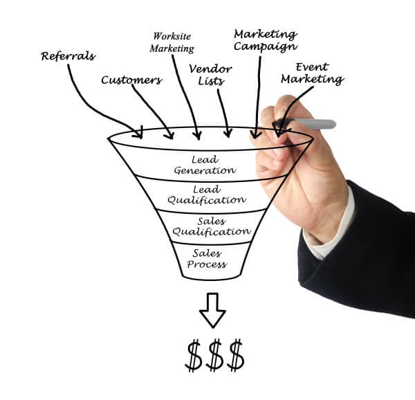 What is the Sales Funnel