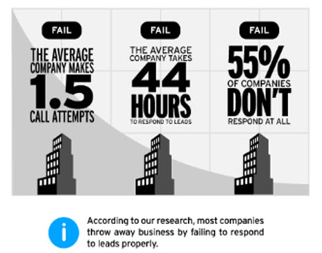 Call Tracking Response Stats