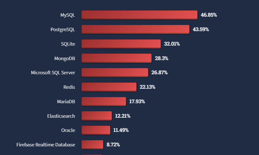 top 10 datasbases