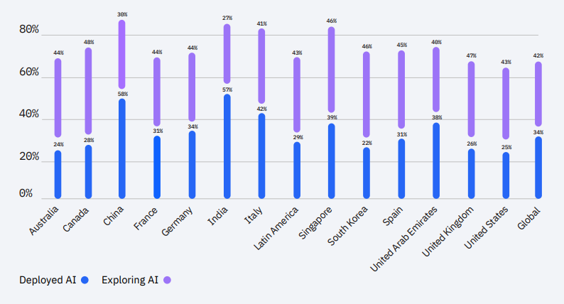 AI-adoption-rates