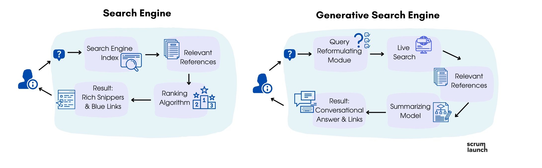 SearchEngineVS-GenerativeSearchEngine