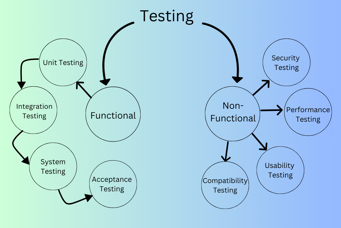 Testing