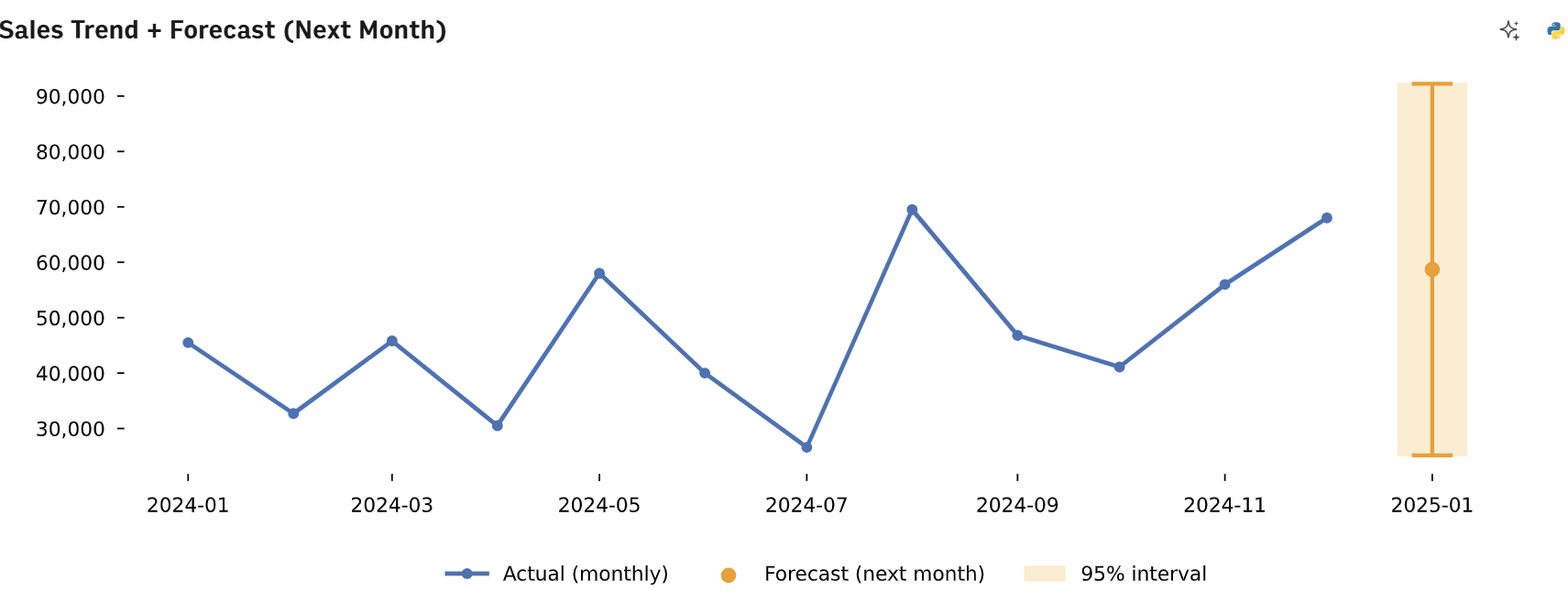 7-sales-forcast-and-trends-graph