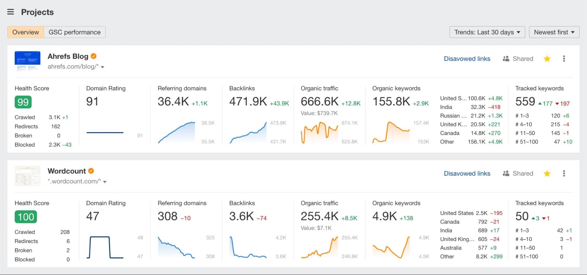 Ahref dashboard-min