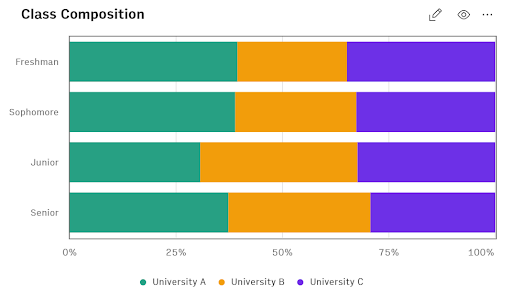 100% Stacked bar chart