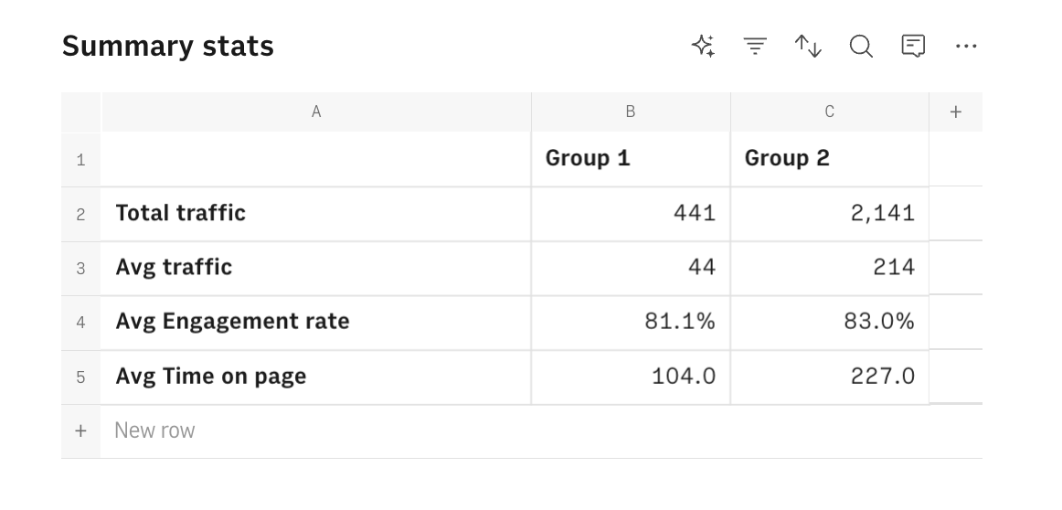 summary stat GA4 group